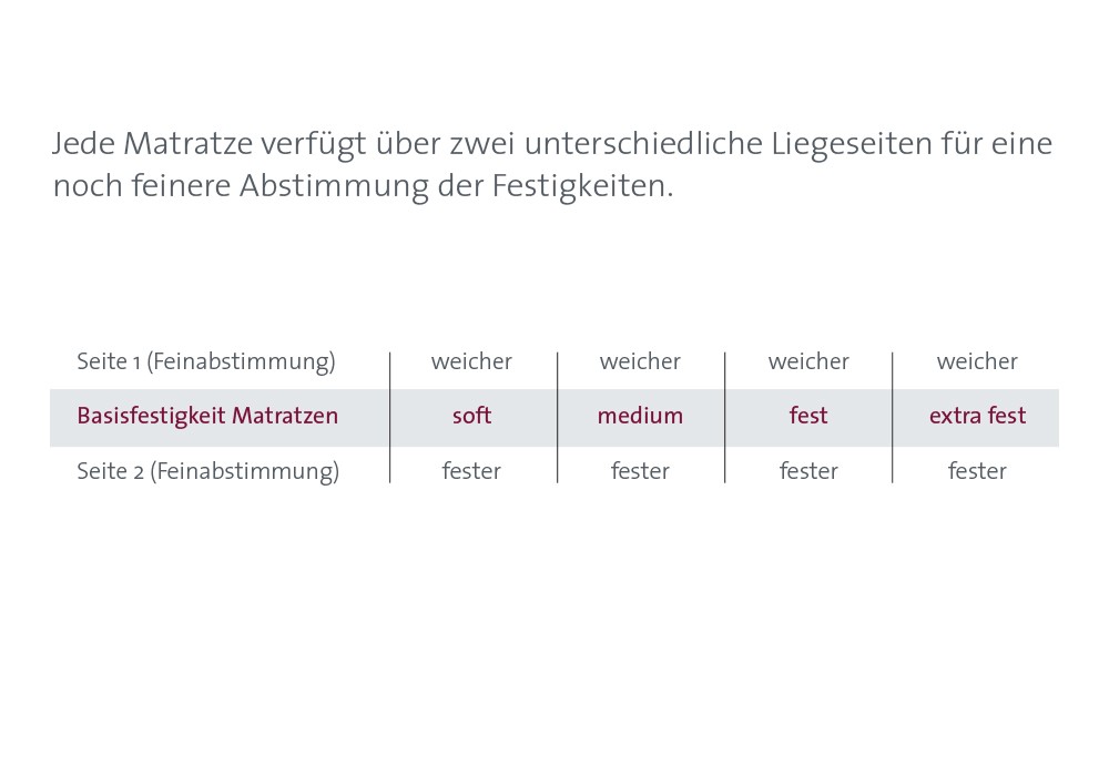 RÖWA | Matratze | Etera Uno RW065 Festigkeiten