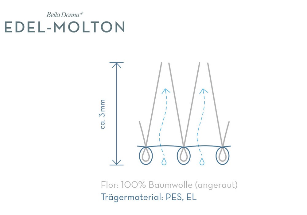 Formesse_Bella-Donna-Edel-Molton-Schonbezug_Materialgrafik-mit-Logo