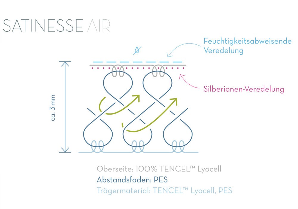 Formesse_Satinesse-Air-Schonbezug_Materialgrafik-mit-Logo