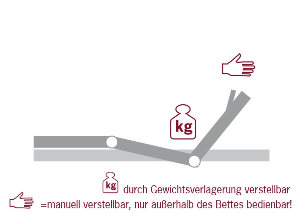 Verstellung: Kopfteil 5-stufig und mit Verstellung: Kopfteil, Oberkörper, Kniegelenk.