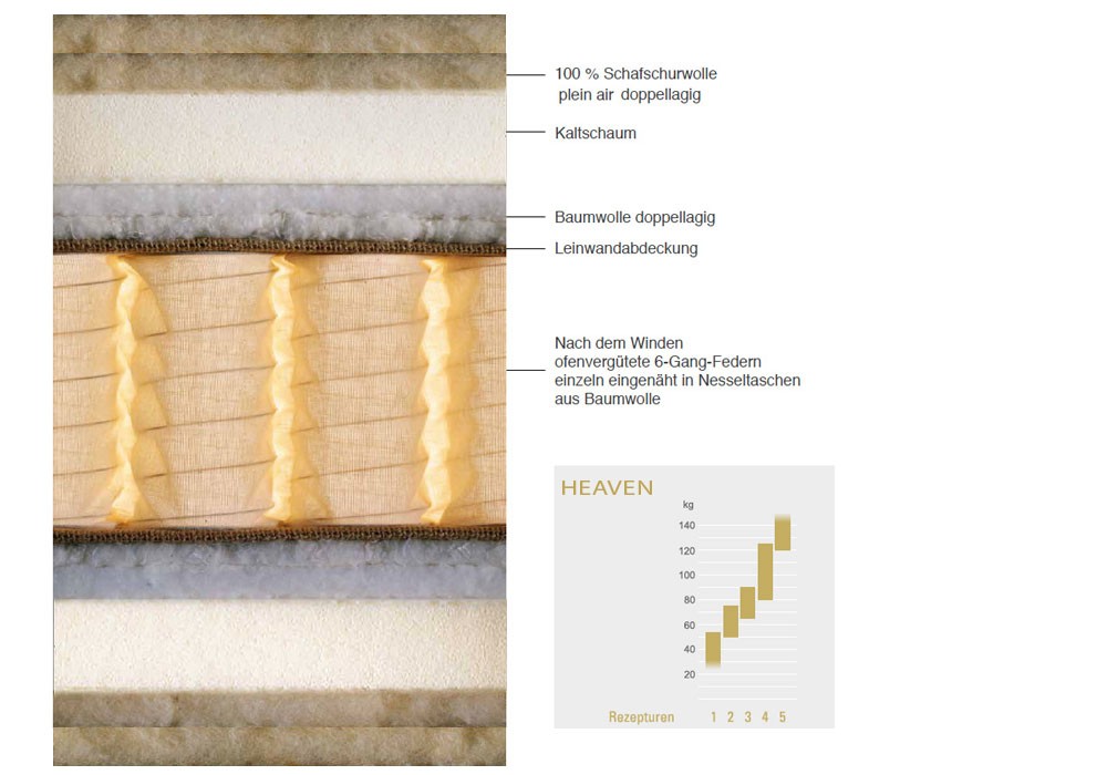  SCHRAMM | Taschenfederkernmatratze | HEAVEN Querschnitt